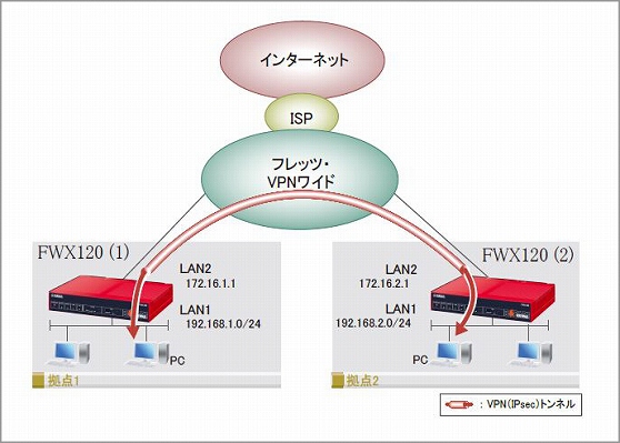 図 フレッツ・VPNワイド(端末型払い出し) + IPsecを使用したVPN拠点間接続(2拠点) + インターネット接続 : ファイアウォール コマンド設定
